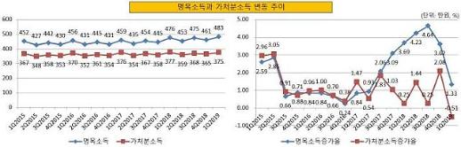 명목소득 늘어나는데 가처분소득은 줄어드는 이유는?