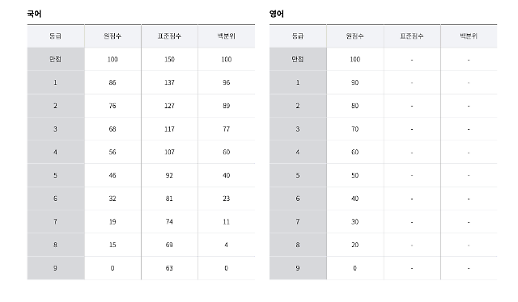2019 7월 모의고사 실시간 등급컷 공개