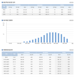 382회차 토익 성적, 일반·학생 평균점수 격차 고작 14점