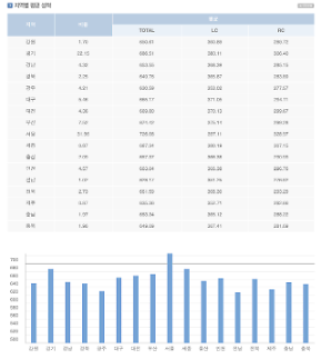 382회차 토익 성적, 전남 응시생이 시도별 꼴찌