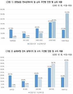 보험사 전속 설계사, 평균 월 소득 300만원