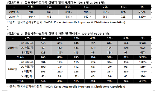 볼보, 올 상반기 최고 실적…하반기 ‘S60으로 성공신화 이어간다 