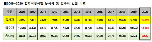 ​2020학년도 법학적성시험 응시자, 1만명 최초 돌파