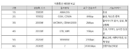 5G 안착 아직인데...전 세계는 벌써부터 6G 전쟁 시작