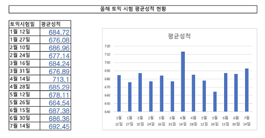 14일 토익, 올 들어 두번째로 쉬웠다