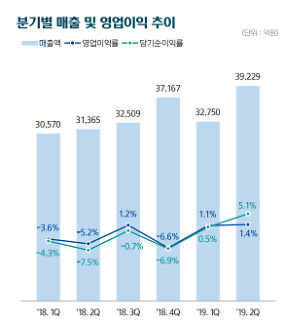 한국조선해양 2분기 당기순이익 2016억원 흑자전환
