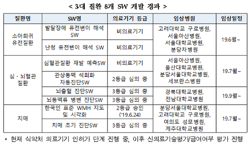 AI 닥터 시대 활짝 열린다, 48개 의료기관·AI 기업 뭉쳐 AI정밀의료 사업 착수