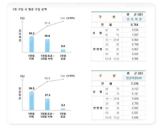 로또복권·연금복권 살때 대부분 1만원 이하 소비