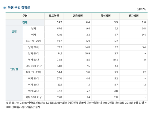 로또복권, 남자 30대가 가장 많이 산다