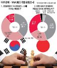 [아주경제·NNA 韓日기업 공동조사] ① 한일관계 악화 언제까지? 韓기업 올해 끝나 80%, 日기업 내년까지 50%