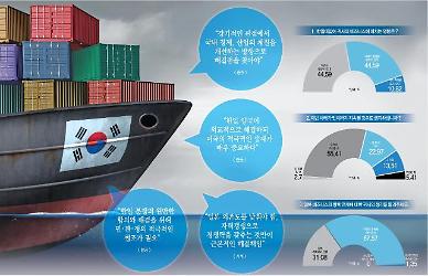 [아주경제·NNA 韓日기업 공동조사] ② 韓기업 화해 필요하나 대일 의존도 줄이자