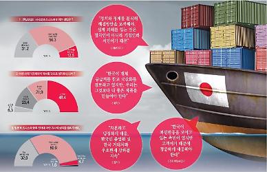 [아주경제·NNA 韓日기업 공동조사] ④ 日기업 70% 한일관계 악화 영향 우려 장기화 피할 수 없다 