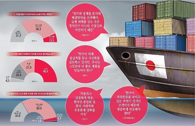 [亚洲经济·NNA 韓日企业共同调查]④日本企业70%担心韩日关系恶化会产生影响“长期化不可避免”