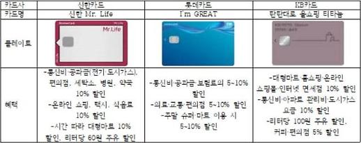 생활비 줄여주는 기특한 신용카드 뭐가 있을까?