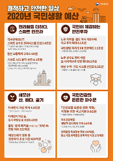 [2020년 예산안]교통·상수도 등 5G·AI 스마트 적용 1조2000억원