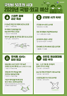 [2020년 예산안]내년 병장 월급 54만1000원, 33% 인상...국방비 최초 50조원 돌파