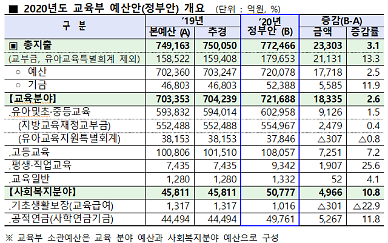 [2020년 예산안]내년부터 고2·3 무상교육 실시…연 160만원 가계비 절감