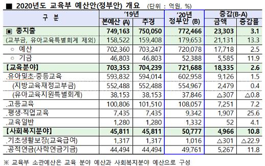 [2020년 예산안]내년부터 고2·3 무상교육 실시…연 160만원 가계비 절감