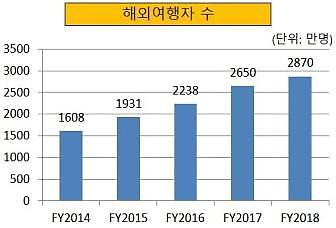 해외여행자가 가입하는 보험, 최근 트렌드는?