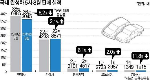 8월 車 판매, 기아·GM·르노삼성 ‘늘고’ 현대·쌍용 ‘줄고’