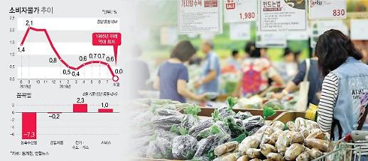 저물가 시대 키운 건 정책 타이밍 놓친 탓