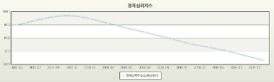 21개월째 하락 경제 심리지수…20일 경기정점 판단