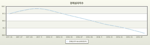21개월째 하락 경제 심리지수…20일 경기정점 판단
