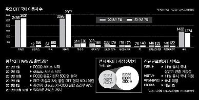 [토종OTT 웨이브 탄생] ② ​춘추전국시대 앞둔 OTT 시장…웨이브 살아남으려면?