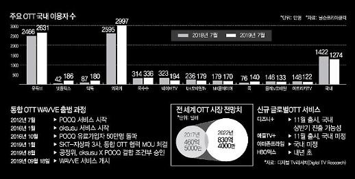 [토종OTT 웨이브 탄생] ② ​춘추전국시대 앞둔 OTT 시장…웨이브 살아남으려면?