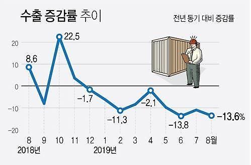 ​韓 수출, 9개월 연속 마이너스 행진에 마침표 찍을까
