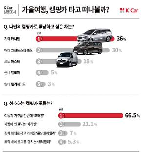 ​튜닝카 전성시대... 캠핑카 대세는 ‘카니발·그랜드 스타렉스·마스터’