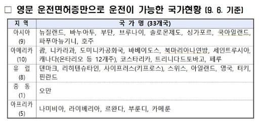 영문운전면허증 받으세요... 영국·호주·캐나다 등 33개국서 통용