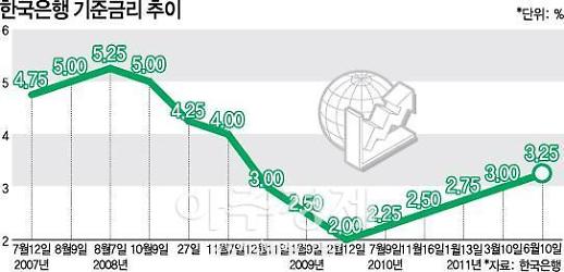 초저금리 공포…떨고있는 한국금융