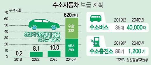 ​멀고 먼 수소경제…수소 공급·운송 여전히 난제