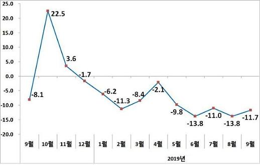 하반기엔 수출 괜찮다던 정부…결국 내년 초에나 플러스 수정