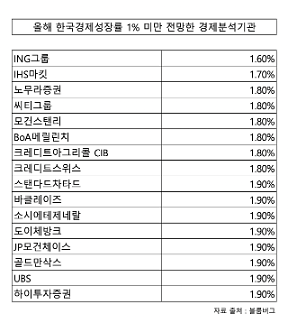 IMF는 또 얼마나 한국 경제전망 내릴까 관심