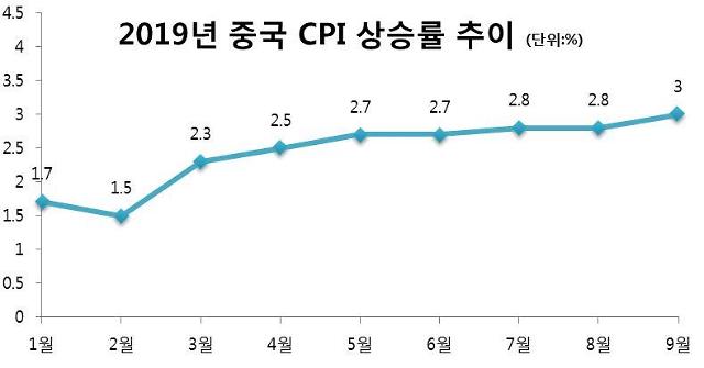 짙어진 중국발 ‘D의 공포’… 생산자물가지수 3개월째 마이너스 