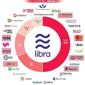 Các công ty tài chính, tín dụng rút vốn đầu tư ra khỏi dự án tiền điện tử Libra của Facebook