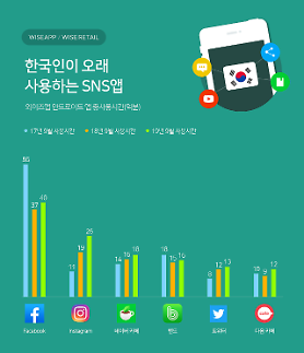 1020最常用的SNS“Facebook” 30代Instagram排名第一