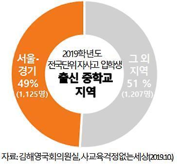 “민사고 신입생 80% 서울‧경기 출신”…전국단위 자사고 입학생 수도권 쏠림 ‘심각’