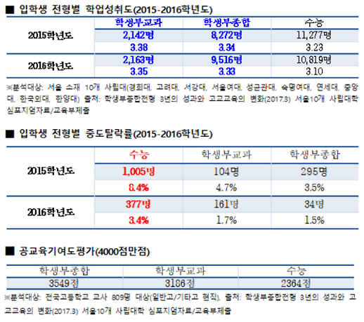 학종 입학생이 수능 입학생보다 학업 성취도 높다
