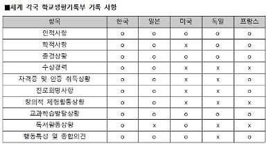 학종 핵심 비교과 대입 반영 비율 한국이 가장 높다