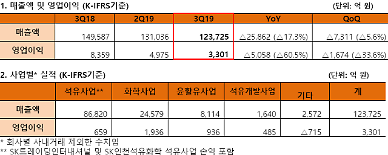 ​SK이노베이션 3분기 영업이익 3301억...전년比60.5% 감소