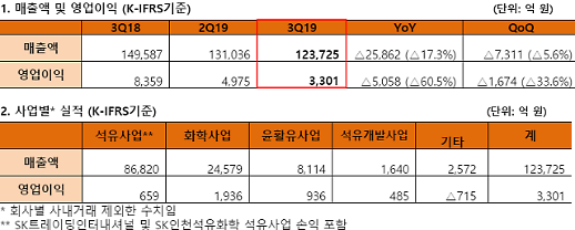 ​SK이노베이션 3분기 영업이익 3301억...전년比60.5% 감소