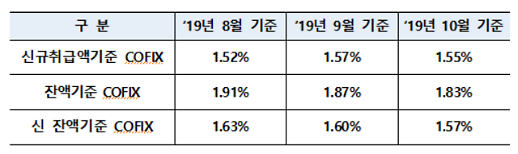 ​10월 신규코픽스 1.55%… 한달 만에 하락반전