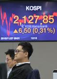KOSPI kết thúc phiên giao dịch với 2127,85, tăng 6,50 điểm