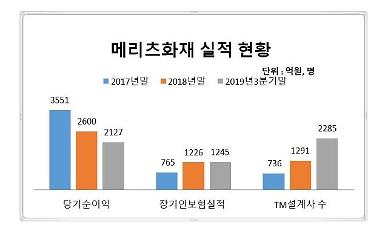 [단독]​​TM조직 급증 메리츠화재…내년 인력 30% 줄인다