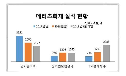 [단독]​​TM조직 급증 메리츠화재…내년 인력 30% 줄인다