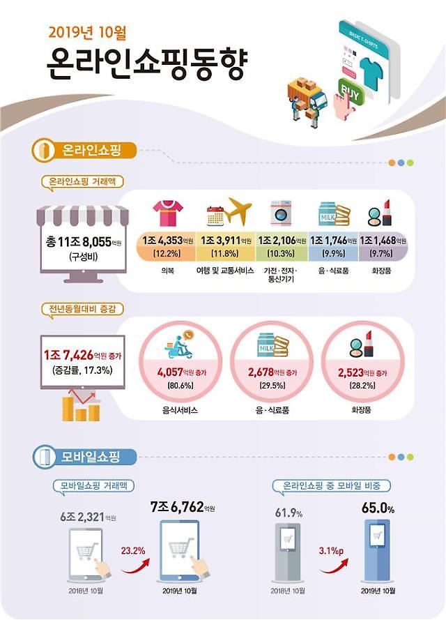 10月网上·手机购物创历史新高 比前一年提前一个月累计达到100万亿韩元
