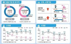 Chủ yếu các doanh nghiệp mới khởi nghiệp tại Hàn Quốc là doanh nghiệp nhỏ chỉ có 1 hoặc không có nhân viên
